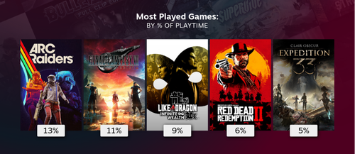 Steam Replay : votre grand récap de 2025 est dispo et avec un cadeau
